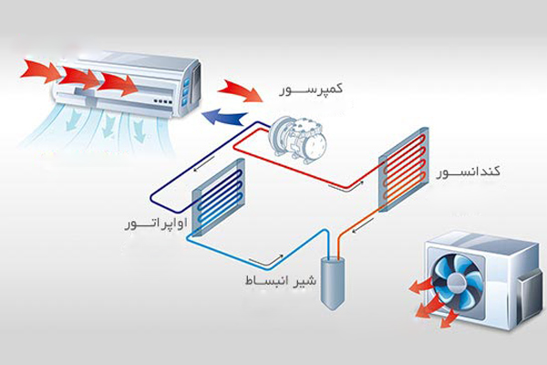 کندانسور کولرگازی